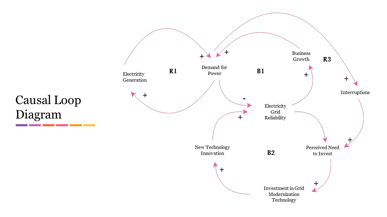 Causal Loop Diagram PowerPoint Presentation
